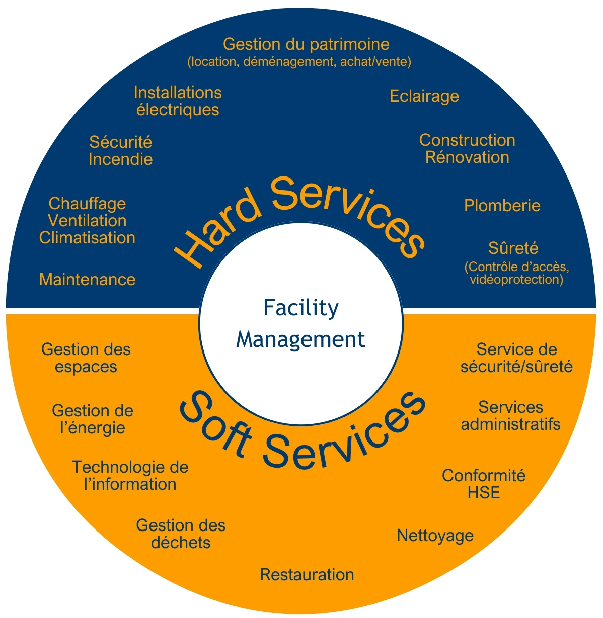 facility management wheel